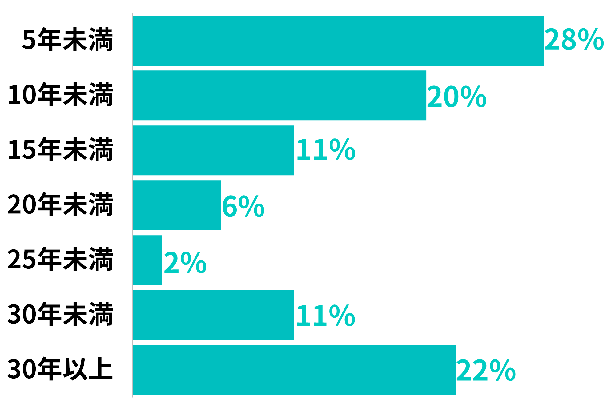 5年未満が27%、10年未満が20%、15年未満が11%、20年未満が6%、25年未満が2%、30年未満が11%、30年以上が22%