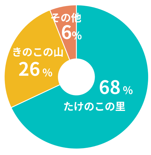 たけのこの里が67%、きのこの山が27%、どちらでも良い・たべないが6%