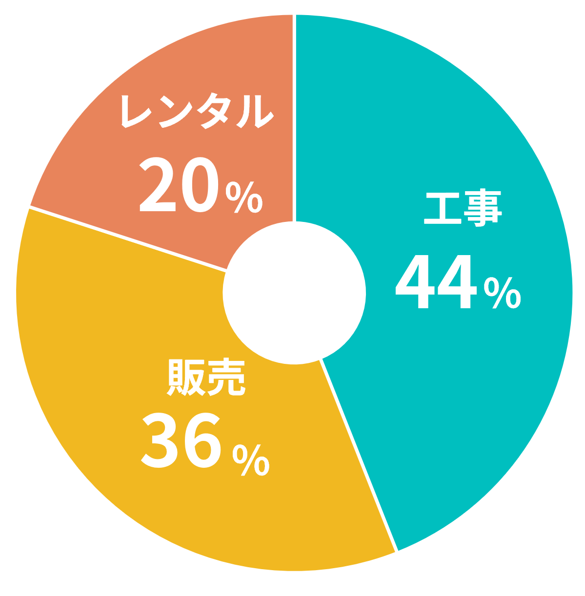 工事44% 販売36% レンタル20%